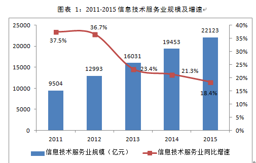 信息技术孵化基地项目可行性研究报告 广东某信息技术孵化基地项目可行性研究报告案例 尚普咨询投资咨询网